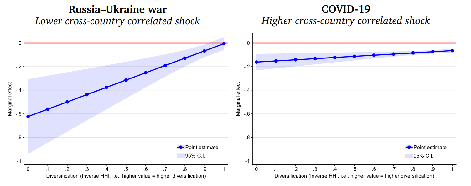 Supply chain shocks, diversification and import growth